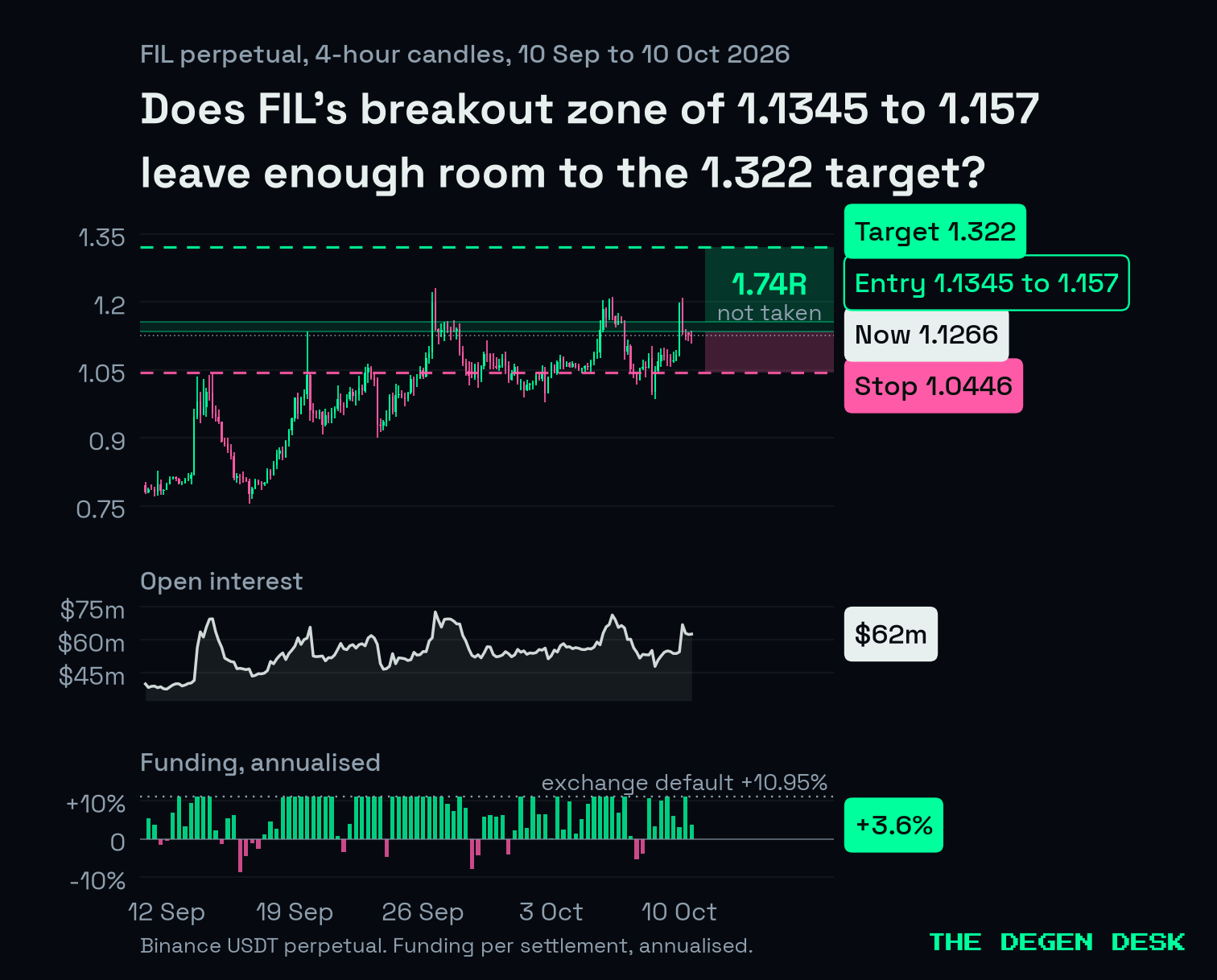 The desk's chart from a test issue on 10 October 2026: FIL 4-hour candles with the 1.1345 to 1.157 entry zone, the 1.0446 stop, the 1.322 target and a 1.74R reward box marked not taken, above open interest and funding panels.